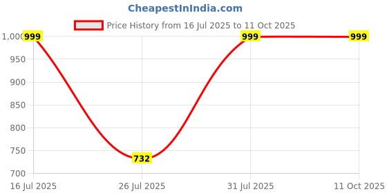 tatacliq.com Red Tape Men's Dark Grey Slides red tape Price History Graph from 16 Jul 2025 to 11 Oct 2025