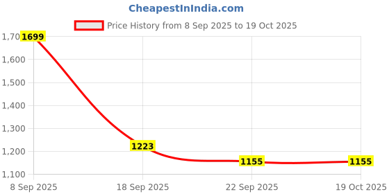 tatacliq.com Red Tape Men's Down Town Dapper Beige Casual Sneakers red tape Price History Graph from 8 Sep 2025 to 19 Oct 2025