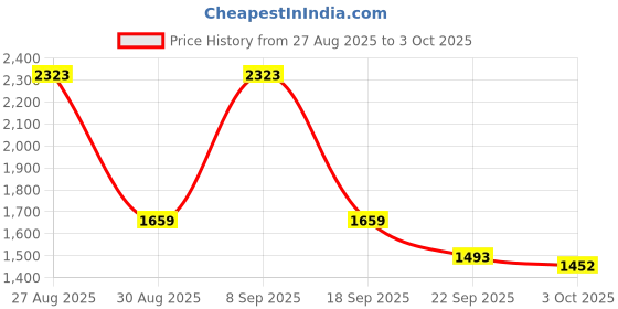 tatacliq.com Red Tape Men's Down Town Dapper Beige Running Shoes red tape Price History Graph from 27 Aug 2025 to 3 Oct 2025