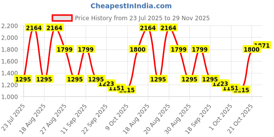 tatacliq.com Red Tape Men's Down Town Dapper Beige Sneakers red tape Price History Graph from 23 Jul 2025 to 29 Nov 2025
