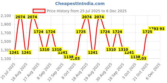 tatacliq.com Red Tape Men's Down Town Dapper Beige Sneakers red tape Price History Graph from 25 Jul 2025 to 5 Dec 2025