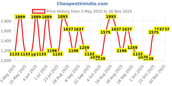 tatacliq.com Red Tape Men's Down Town Dapper Black & White Casual Sneakers red tape Price History Graph from 3 May 2025 to 28 Nov 2025