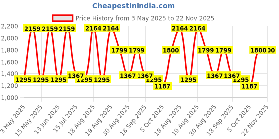 tatacliq.com Red Tape Men's Down Town Dapper Black Running Shoes red tape Price History Graph from 3 May 2025 to 22 Nov 2025