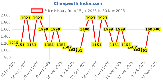 tatacliq.com Red Tape Men's Down Town Dapper Black Sneakers red tape Price History Graph from 15 Jul 2025 to 30 Nov 2025