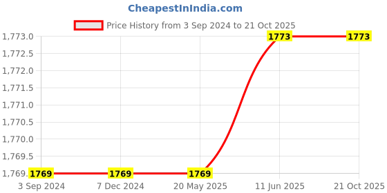 tatacliq.com Red Tape Men's Down Town Dapper Grey Casual Sneakers red tape Price History Graph from 3 Sep 2024 to 20 Oct 2025