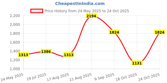tatacliq.com Red Tape Men's Down Town Dapper Grey Casual Sneakers red tape Price History Graph from 24 May 2025 to 24 Oct 2025