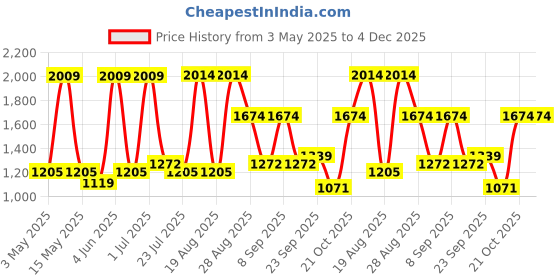 tatacliq.com Red Tape Men's Down Town Dapper Grey Casual Sneakers red tape Price History Graph from 3 May 2025 to 4 Dec 2025