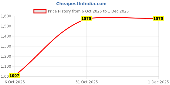 tatacliq.com Red Tape Men's Down Town Dapper Grey Casual Sneakers red tape Price History Graph from 6 Oct 2025 to 30 Nov 2025