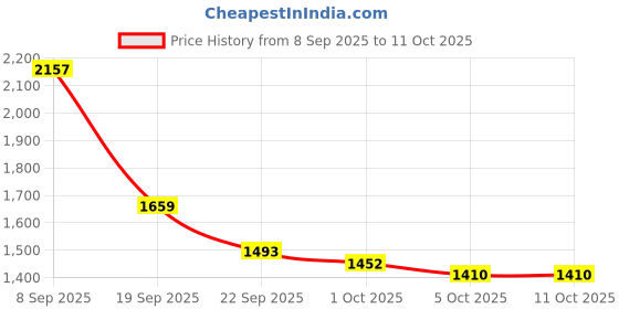 tatacliq.com Red Tape Men's Down Town Dapper Multi Color Casual Sneakers red tape Price History Graph from 8 Sep 2025 to 11 Oct 2025