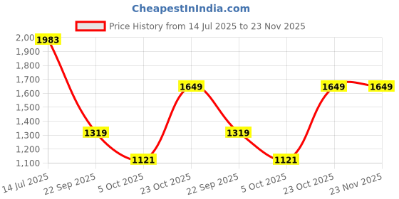 tatacliq.com Red Tape Men's Down Town Dapper Multi Sneakers red tape Price History Graph from 14 Jul 2025 to 23 Nov 2025