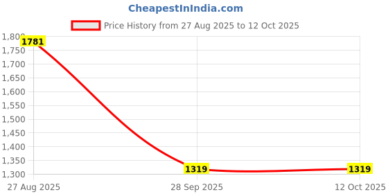 tatacliq.com Red Tape Men's Down Town Dapper Multi Sneakers red tape Price History Graph from 27 Aug 2025 to 12 Oct 2025