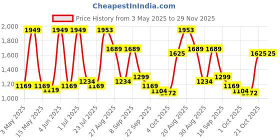 tatacliq.com Red Tape Men's Down Town Dapper Multicolored Casual Sneakers red tape Price History Graph from 3 May 2025 to 29 Nov 2025