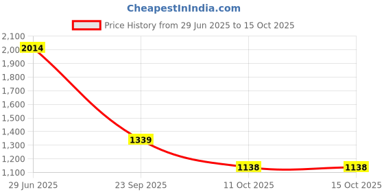 tatacliq.com Red Tape Men's Down Town Dapper Off White Sneakers red tape Price History Graph from 29 Jun 2025 to 15 Oct 2025