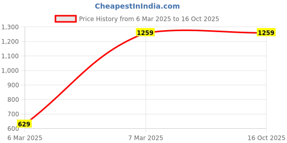 tatacliq.com Red Tape Men's Down Town Dapper Red Ankle High Sneakers red tape Price History Graph from 6 Mar 2025 to 15 Oct 2025