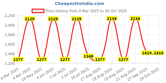 tatacliq.com Red Tape Men's Down Town Dapper White & Grey Casual Sneakers red tape Price History Graph from 4 Mar 2025 to 26 Oct 2025
