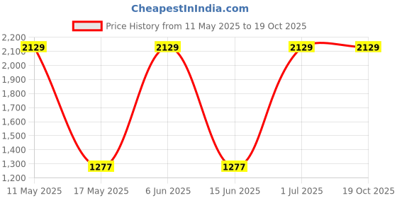 tatacliq.com Red Tape Men's Down Town Dapper White & Grey Casual Sneakers red tape Price History Graph from 11 May 2025 to 19 Oct 2025
