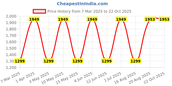 tatacliq.com Red Tape Men's Down Town Dapper White Casual Sneakers red tape Price History Graph from 7 Mar 2025 to 21 Oct 2025