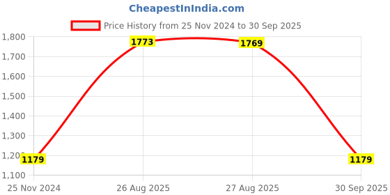 tatacliq.com Red Tape Men's Downtown Dapper Black & White Casual Sneakers red tape Price History Graph from 25 Nov 2024 to 30 Sep 2025