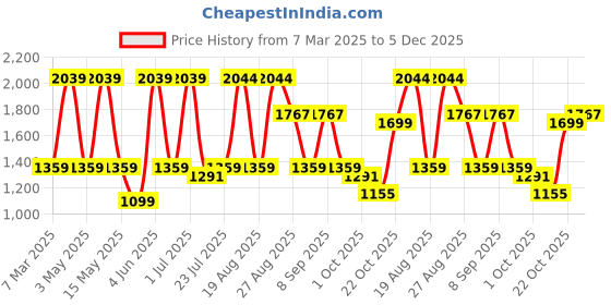 tatacliq.com Red Tape Men's Drift + Black & Red Casual Sneakers red tape Price History Graph from 7 Mar 2025 to 5 Dec 2025