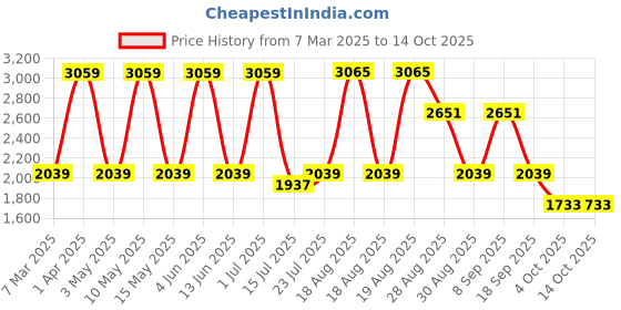 tatacliq.com Red Tape Men's Drift + Black & White Running Shoes red tape Price History Graph from 7 Mar 2025 to 14 Oct 2025