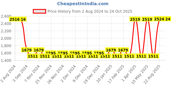 tatacliq.com Red Tape Men's Drift + Black Running Shoes red tape Price History Graph from 2 Aug 2024 to 24 Oct 2025