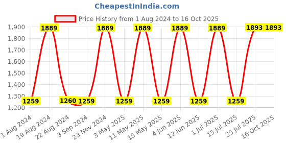 tatacliq.com Red Tape Men's Drift + Black Running Shoes red tape Price History Graph from 1 Aug 2024 to 16 Oct 2025