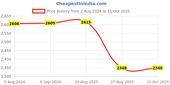 tatacliq.com Red Tape Men's Drift + Black Running Shoes red tape Price History Graph from 2 Aug 2024 to 11 Oct 2025