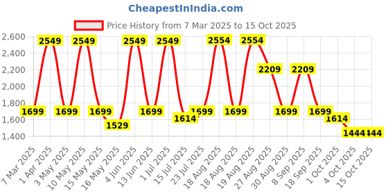 tatacliq.com Red Tape Men's Drift + Black Running Shoes red tape Price History Graph from 7 Mar 2025 to 15 Oct 2025