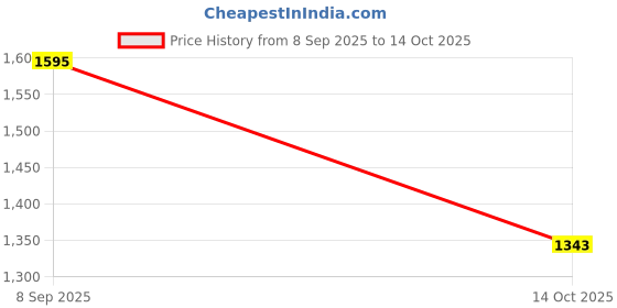 tatacliq.com Red Tape Men's Drift + Black Running Shoes red tape Price History Graph from 8 Sep 2025 to 14 Oct 2025