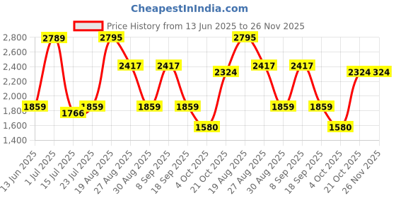 tatacliq.com Red Tape Men's Drift + Black Running Shoes red tape Price History Graph from 13 Jun 2025 to 26 Nov 2025