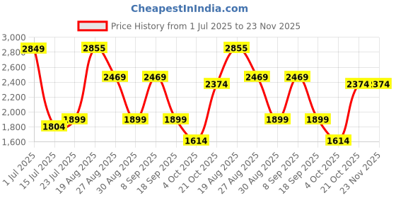 tatacliq.com Red Tape Men's Drift + Black Running Shoes red tape Price History Graph from 1 Jul 2025 to 23 Nov 2025