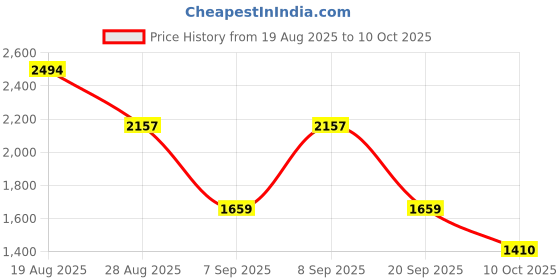 tatacliq.com Red Tape Men's Drift + Black Running Shoes red tape Price History Graph from 19 Aug 2025 to 10 Oct 2025