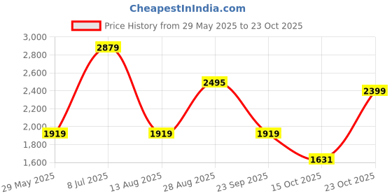 tatacliq.com Red Tape Men's Drift + Black Walking Shoes red tape Price History Graph from 29 May 2025 to 23 Oct 2025