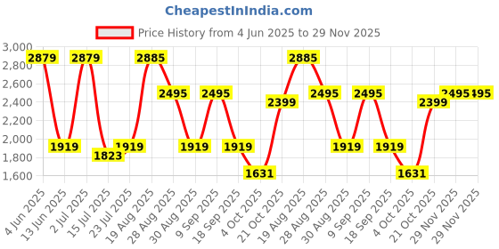 tatacliq.com Red Tape Men's Drift + Black Walking Shoes red tape Price History Graph from 4 Jun 2025 to 29 Nov 2025