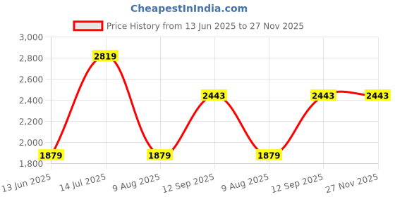 tatacliq.com Red Tape Men's Drift + Black Walking Shoes red tape Price History Graph from 13 Jun 2025 to 27 Nov 2025