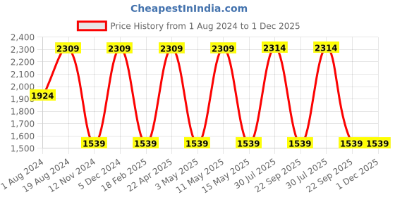 tatacliq.com Red Tape Men's Drift + Blue Running Shoes red tape Price History Graph from 1 Aug 2024 to 30 Nov 2025