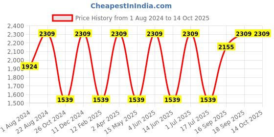 tatacliq.com Red Tape Men's Drift + Blue Running Shoes red tape Price History Graph from 1 Aug 2024 to 13 Oct 2025