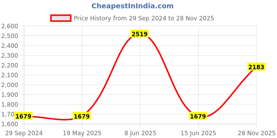 tatacliq.com Red Tape Men's DRIFT+ Blue Running Shoes red tape Price History Graph from 29 Sep 2024 to 28 Nov 2025