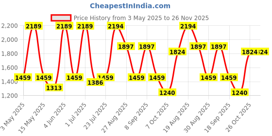 tatacliq.com Red Tape Men's Drift + Blue Running Shoes red tape Price History Graph from 3 May 2025 to 26 Nov 2025