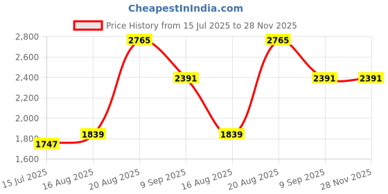 tatacliq.com Red Tape Men's Drift + Blue Running Shoes red tape Price History Graph from 15 Jul 2025 to 28 Nov 2025