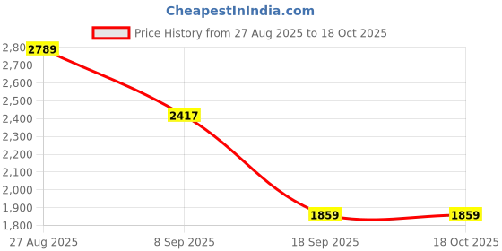 tatacliq.com Red Tape Men's Drift + Blue Running Shoes red tape Price History Graph from 27 Aug 2025 to 18 Oct 2025