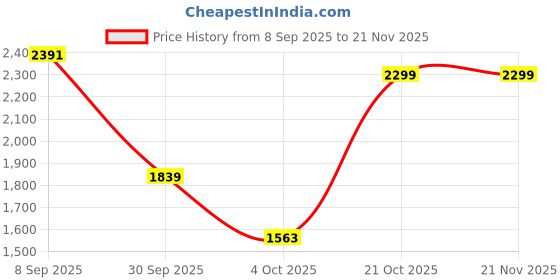 tatacliq.com Red Tape Men's Drift + Blue Running Shoes red tape Price History Graph from 8 Sep 2025 to 21 Nov 2025