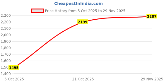 tatacliq.com Red Tape Men's Drift + Blue Running Shoes red tape Price History Graph from 5 Oct 2025 to 29 Nov 2025