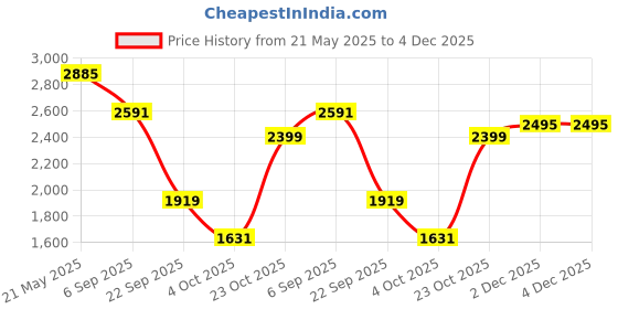 tatacliq.com Red Tape Men's Drift + Blue Walking Shoes red tape Price History Graph from 21 May 2025 to 4 Dec 2025