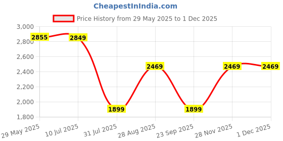 tatacliq.com Red Tape Men's Drift + Blue Walking Shoes red tape Price History Graph from 29 May 2025 to 30 Nov 2025