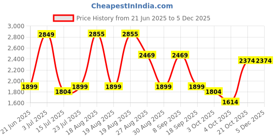 tatacliq.com Red Tape Men's Drift + Blue Walking Shoes red tape Price History Graph from 21 Jun 2025 to 4 Dec 2025