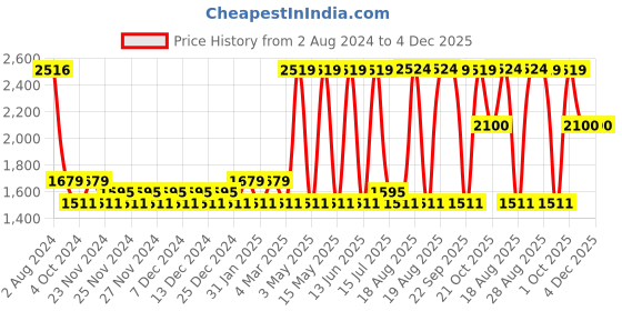 tatacliq.com Red Tape Men's Drift + Grey Running Shoes red tape Price History Graph from 2 Aug 2024 to 4 Dec 2025