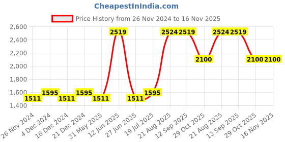 tatacliq.com Red Tape Men's Drift + Grey Running Shoes red tape Price History Graph from 26 Nov 2024 to 16 Nov 2025