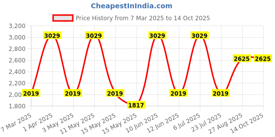 tatacliq.com Red Tape Men's Drift + Grey Running Shoes red tape Price History Graph from 7 Mar 2025 to 14 Oct 2025
