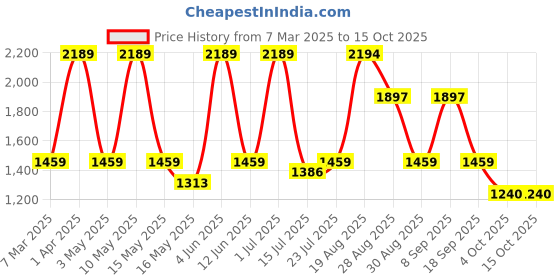 tatacliq.com Red Tape Men's Drift + Grey Running Shoes red tape Price History Graph from 7 Mar 2025 to 15 Oct 2025